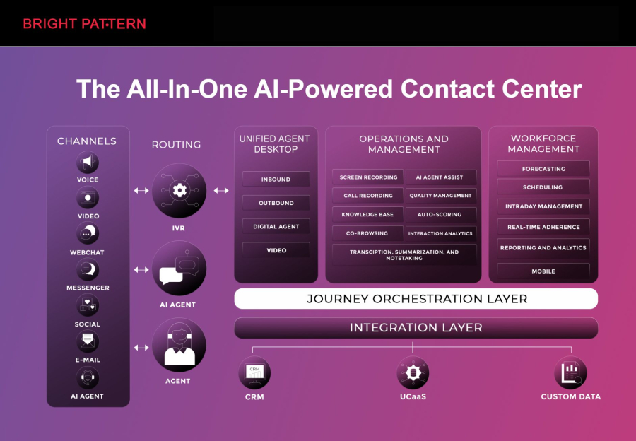 Bright Pattern AI-Powered Contact Center